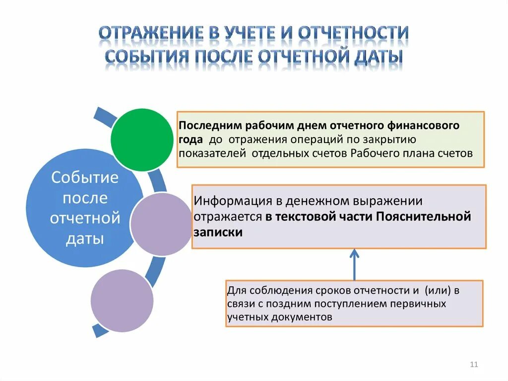 Отражение событий после отчетной даты в бухгалтерской отчетности. Порядок раскрытия в отчетности событий после отчетной даты.. После отчетной даты это. События после отчетной даты примеры