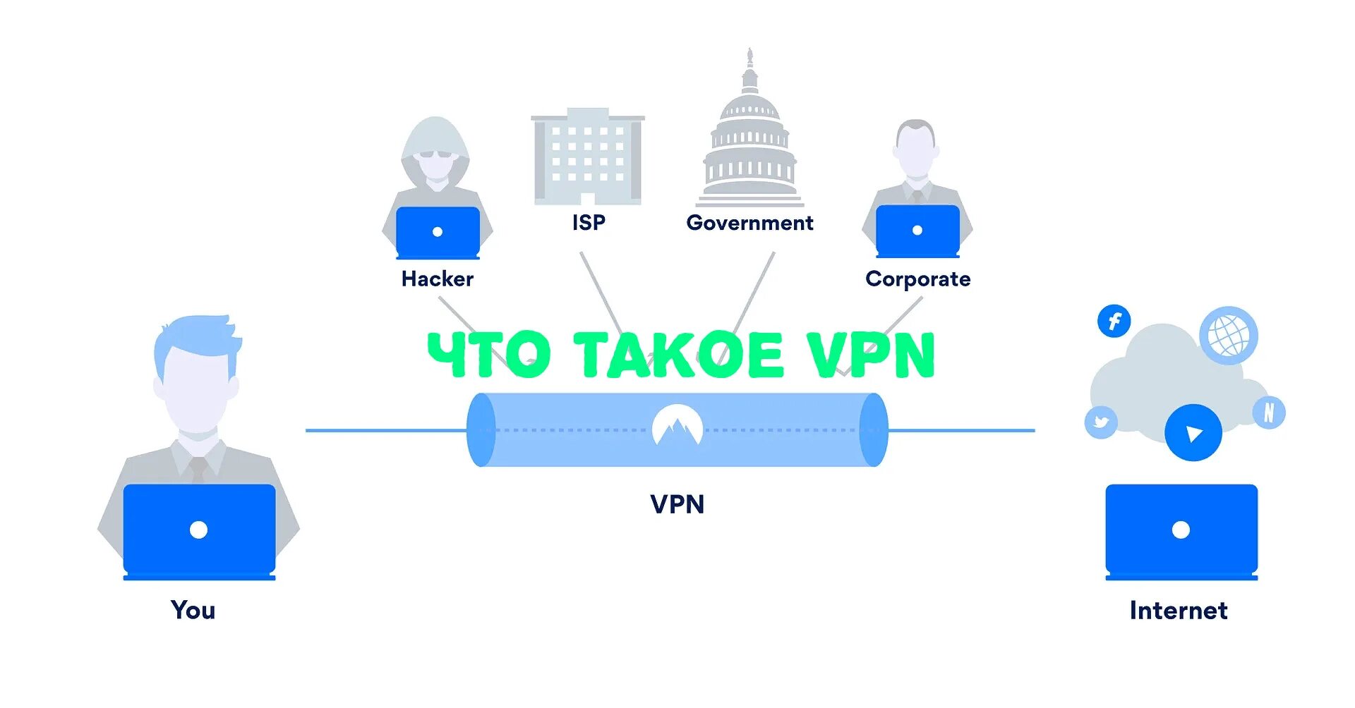 Vpn для чего нужен простыми. VPN. Von. Виртуальная частная сеть (VPN). VPN что это такое простыми словами.