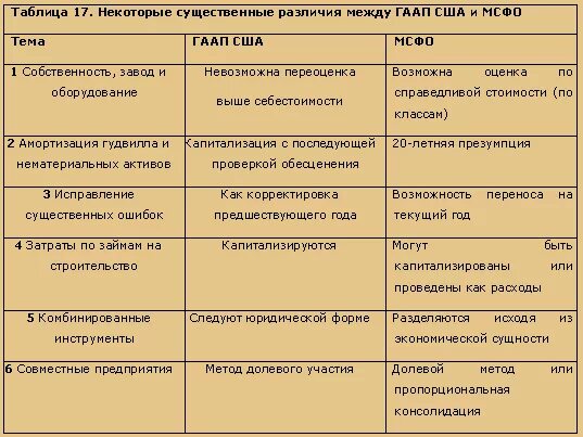 Отличие рсбу от мсфо. Основные различия мсфо и гаап. сравнение мсфо и gaap таблица. основные различия принципов учета по мсфо и гаап. сравнение мсфо и рсбу и гаап.