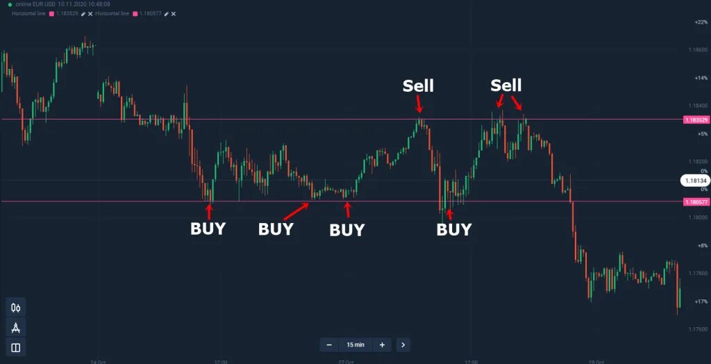 Что такое бинарный трейдинг. Что такое бинарный трейдинг