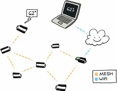 Wi fi mesh система