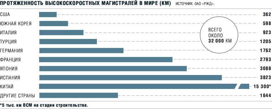 Протяженность железных дорог по странам. Высокоскоростные магистрали в мире. Общая протяженность ВСМ В мире. Протяженность высокоскоростных железных дорог в России. Скоростные и высокоскоростные железные дороги в РФ И мире статистика.