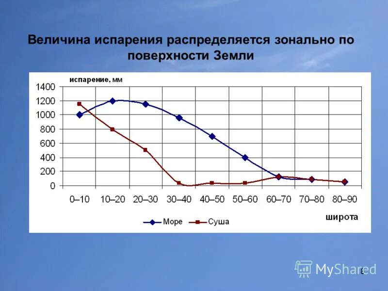 Величина испаряемости уменьшается в направлении с. Коэффициент увлажнения на территории россии. Коэффициент увлажнения на территории россии карта. Формула испаряемости иванова. Величина испарения.