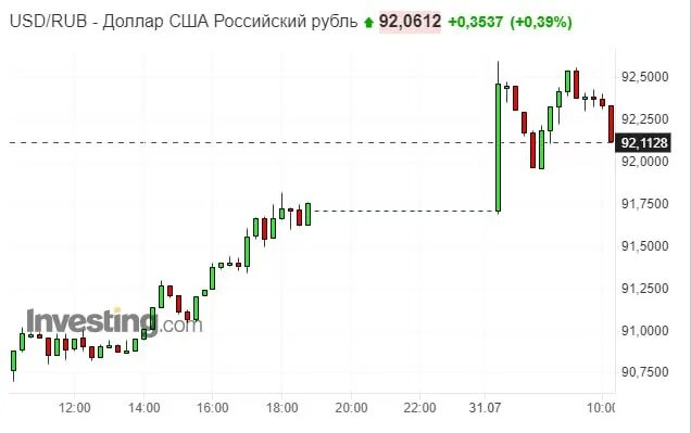 торги доллара в рб
