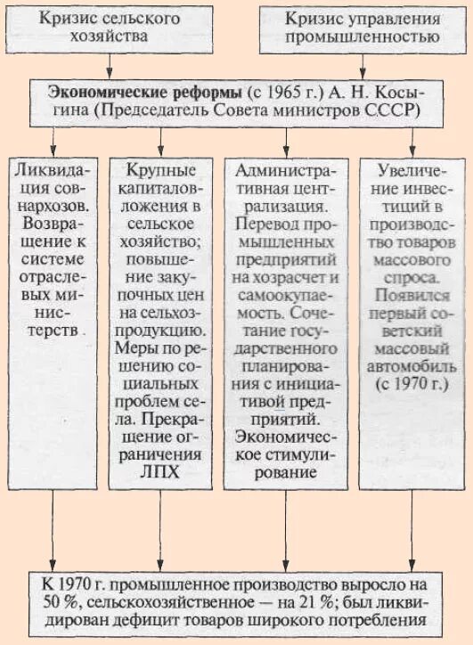 Почему экономическая реформа 1965 года претерпела изменения. Реформа Косыгина 1965 таблица. Косыгинская Аграрная реформа 1965. Косыг на реформа Косыгина 1965. Экономические реформы Косыгина таблица.