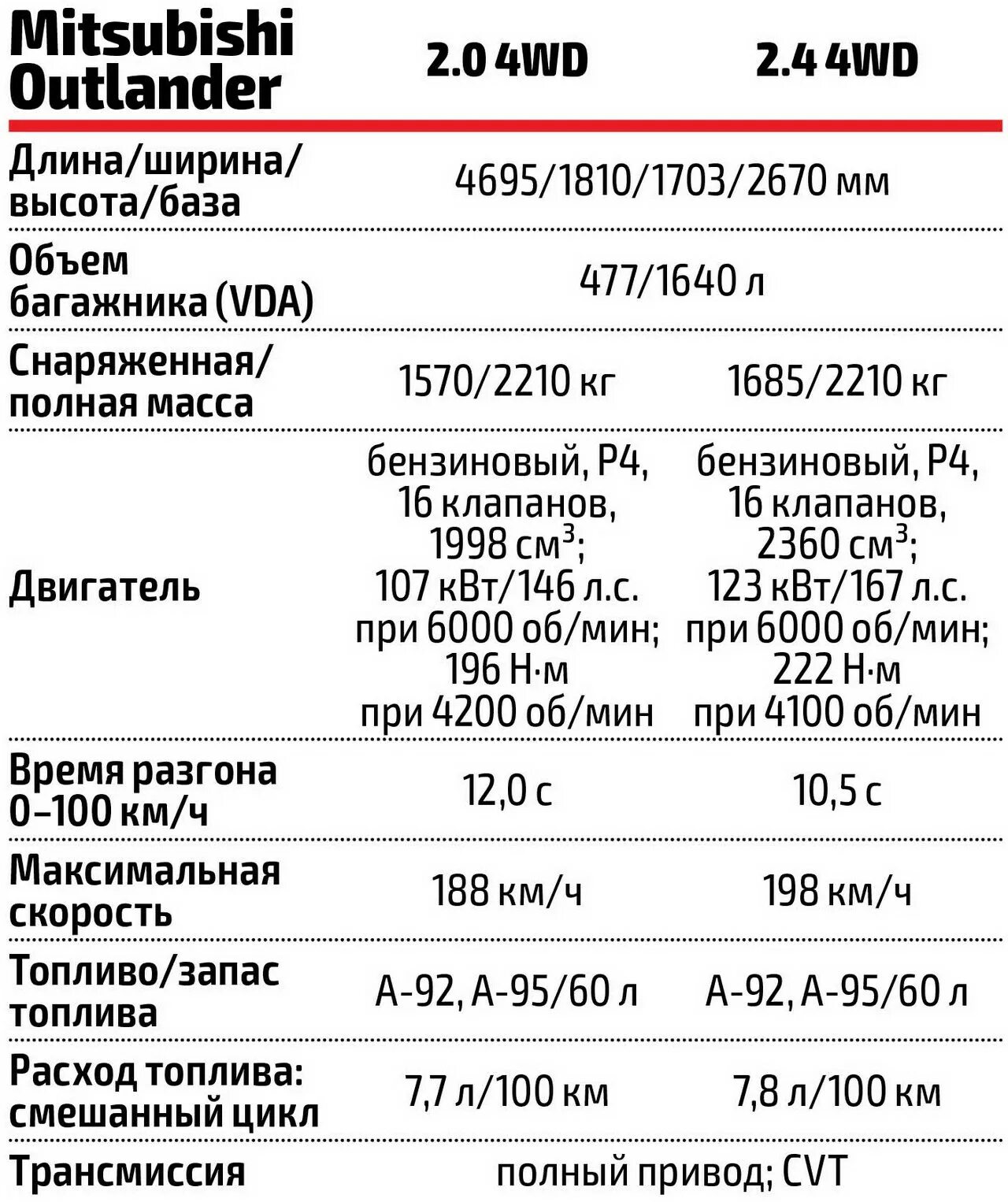 Mitsubishi outlander расход. Расход топлива Аутлендер 2. Сколько весит Mitsubishi Outlander. Mitsubishi Outlander 2023 года технические характеристики. Митсубиси Аутлендер расход топлива на 100.