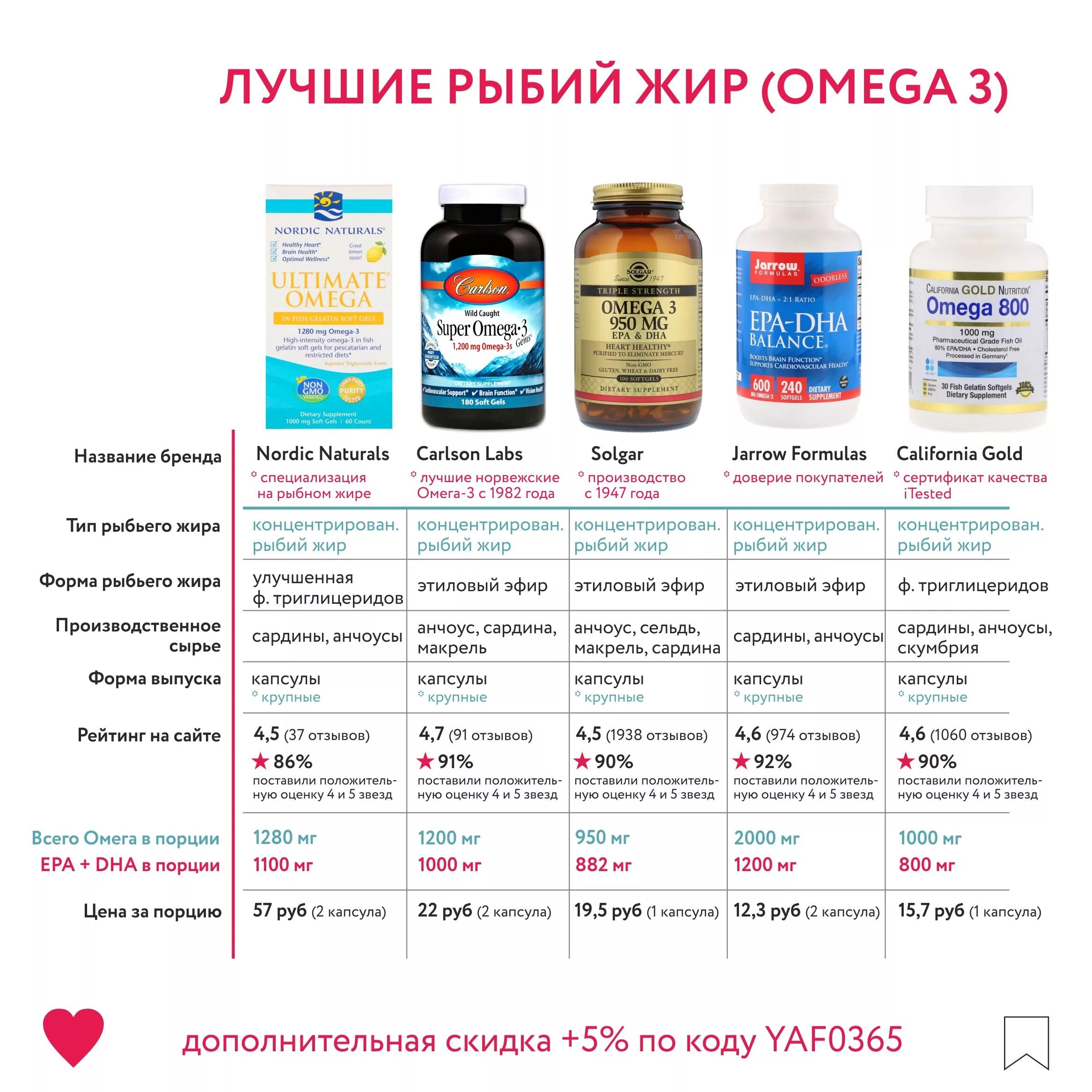 Как выбрать качественный омега. Магний в6 IHERB. Айхерб витамины Омега 3. Лучшие препараты рыбий жир Омега 3. Айхёрб витамин Омега 3.