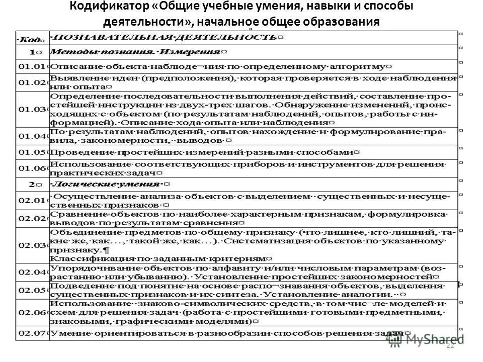 Кодификатор основное общее образование. Кодификатор метапредметных умений. кодификатор метапредметных результатов обучения. кодификатор. кодификатор ууд.