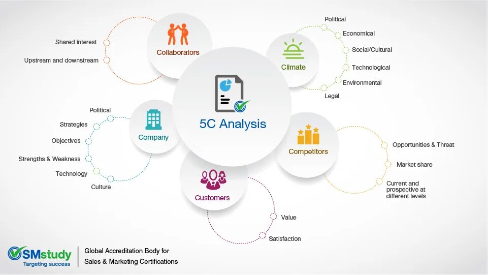 5c маркетинг. 5c анализ. 5c маркетинг модель. 5c фреймворк.