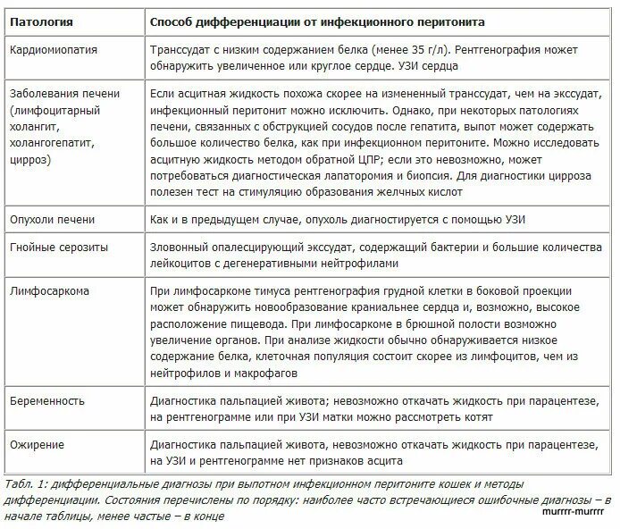 Диагностика перитонита. Дифференциальная диагностика перитонита таблица. Дифференциальная диагностика асцитов и перитонитов. Анализ крови при перитоните. Дифференциальный диагноз перитонита.