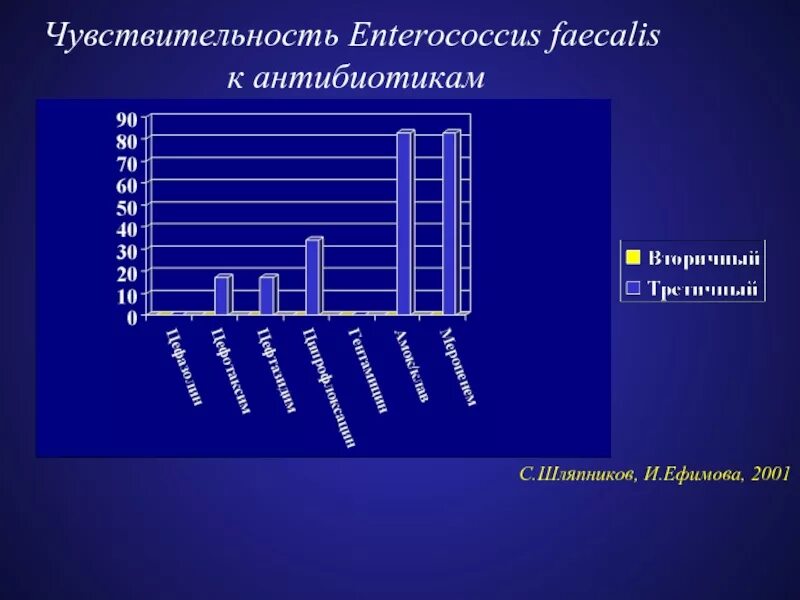 Enterococcus 10 в 5. Энтерококк фекальный (enterococcus faecalis). enterococcus faecalis чувствительность к антибиотикам. чувствительность энтерококков к антибиотикам. энтерококк фекальный чувствительность к антибиотикам.