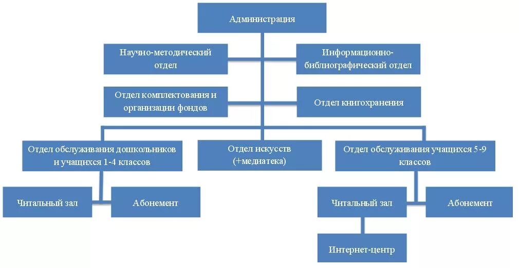 Центральная библиотека отделы. Организационная структура библиотеки схема. Организационная структура управления библиотекой. Управленческая структура библиотеки. Структура предприятия библиотека.