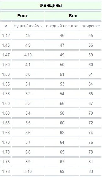 Норма веса при росте. Норма веса при росте 168 см для девушек. Сколько должна весить девушка. Рост женщины. 155 фунтов в кг