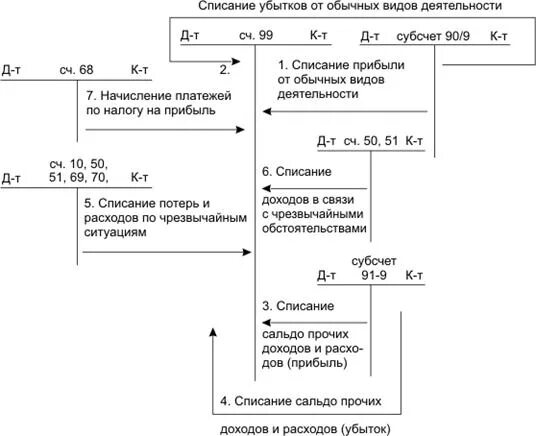 ПБУ 18/02 схема. Метод списания постоянных расходов. Списание прибыли от обычных видов деятельности отражают. Списать убыток от продажи продукции.