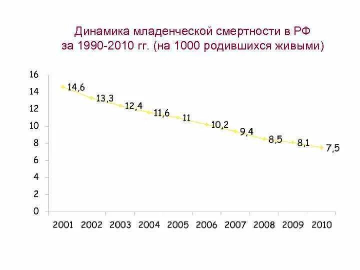 Младенческая смертность на 1000 родившихся. Показатель младенческой смертности. Специальные показатели младенческой смертности. Коэффициент младенческой смертности. Основные мероприятия нацпроекта по младенческой смертности.