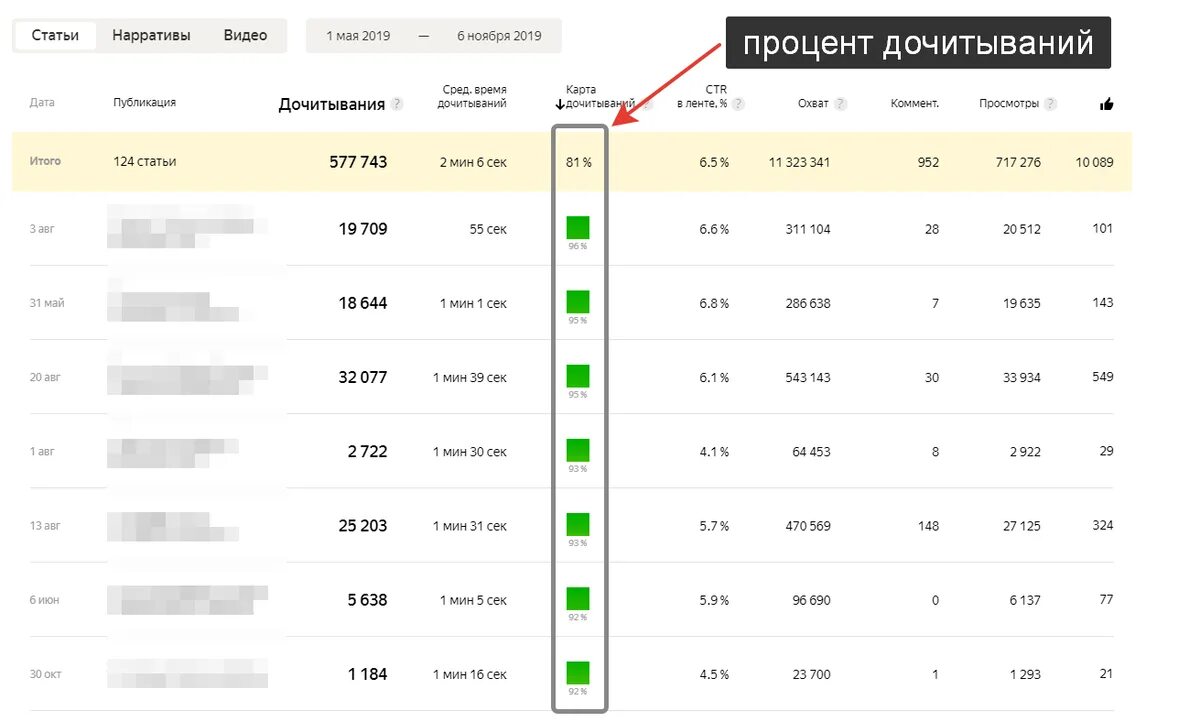 Карта дочитываний. Дзен карта дочитываний. Статистика подписчиков в дзен.