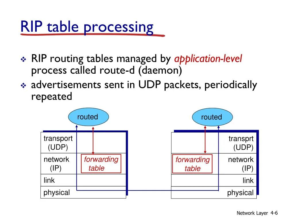 Forward vs sendredirect. Rip таблица. Tabling process. Iptables prerouting. Маршрутная карта бизнес процесса образец.
