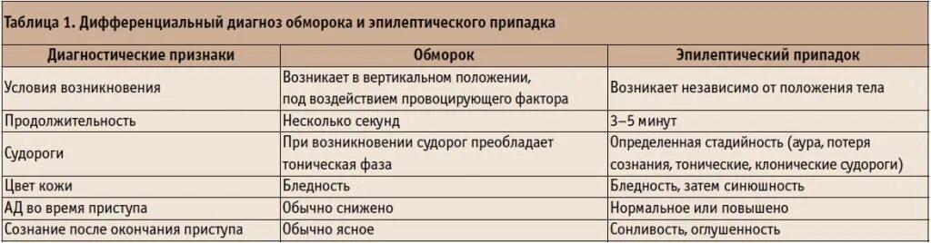 Потеря сознания с судорогами причины