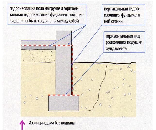 Нужна ли гидроизоляция пола. Гидроизоляция стен, фундаментов: горизонтальная оклеечная в 2 слоя. Гидроизоляция МЗЛФ фундамента. Гидроизоляция грунта внутри фундамента. Горизонтальная гидроизоляция цоколя узел.