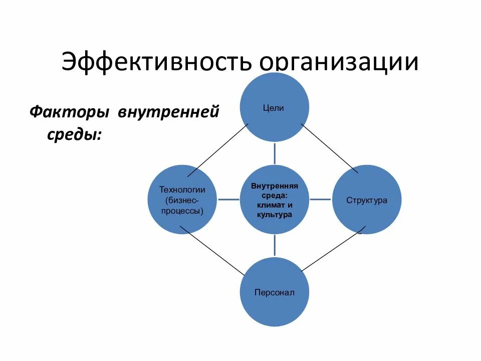 Эффективное проведение