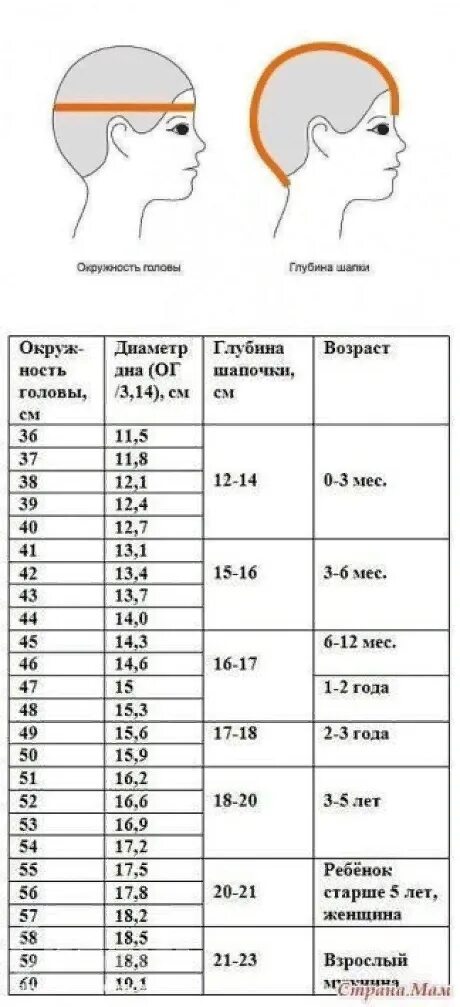 Размер головы в 1 4. Окружность головы и глубина шапки. Размерная сетка детских шапок по обхвату головы. Глубина детской шапки по возрасту ребенка таблица размеров. Размер шапки для детей таблица по окружности головы.