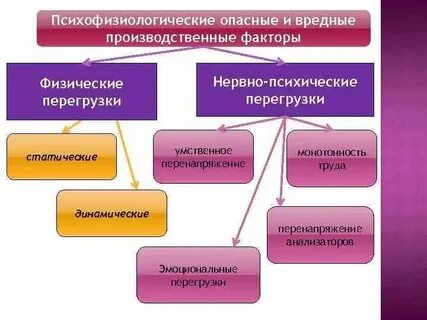 К какому вредному фактору относится шум