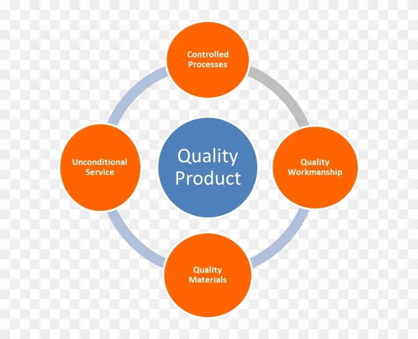 Product quality. Product quality Management. Production quality. Quality Control картинки.