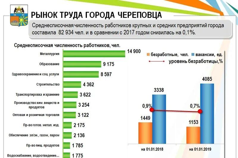 Северсталь платные услуги череповец телефон. Численность работников Северсталь в Череповце. Экономического развития Череповца. Численность города Череповец. Средние и малые предприятия в Череповце.