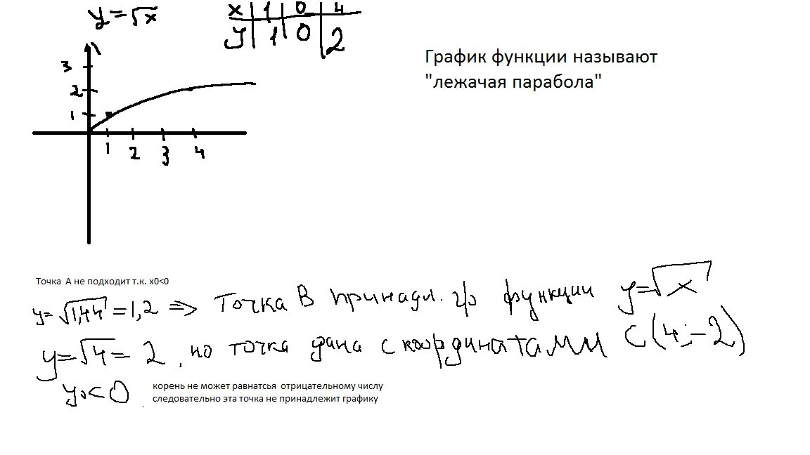 Y 3 корень x 6. Принадлежит ли точка графику функции y=x2. Принадлежит ли график функции y x2. Принадлежит ли графику функции y=-x. Принадлежит ли графику функции y=x точка.