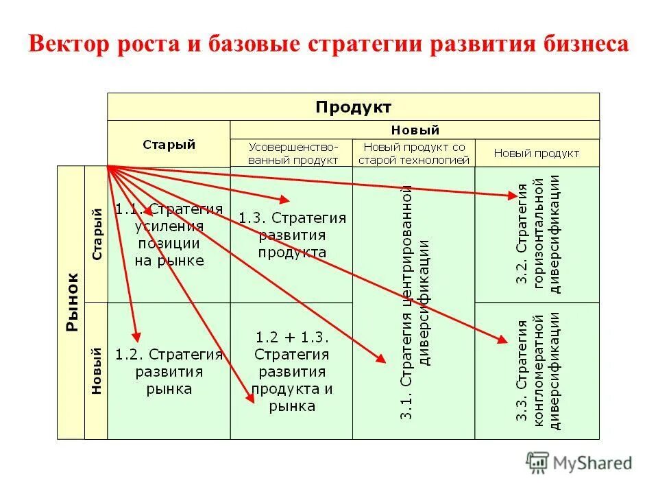 Стратегии развития роста бизнеса. Эталонные стратегии бизнеса. Стратегии развития роста бизнеса. Базисные эталонные стратегии. Эталонные стратегии развития предприятия.