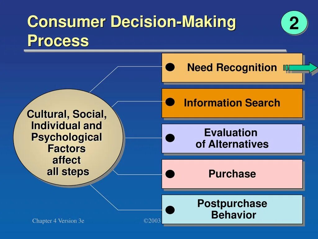 Decision making process. Consumer decision-making process. stages of decision making. customer decision making process.