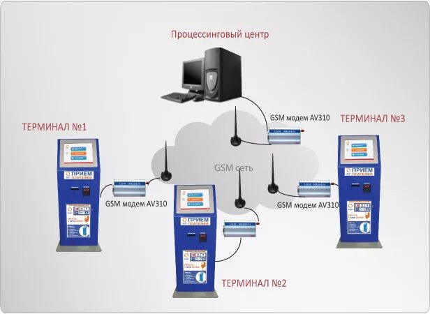 Платежный терминал. Терминал для оплаты схема. Схема работы терминала. Электронные системы платежей терминал. Соединение терминал