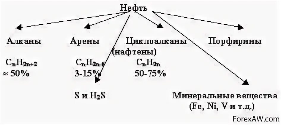 Состав нефти формулы. Химическая формула нефти. строение нефти химия. химический состав нефти формула. состав нефти химия формула.