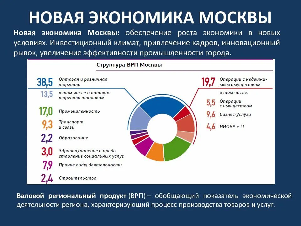 Какие экономики существуют в рф. Отраслевая структура ВРП Москвы. Структура экономики Москвы по отраслям. Структура экономики Москвы 2020. Структура экономики Москвы.