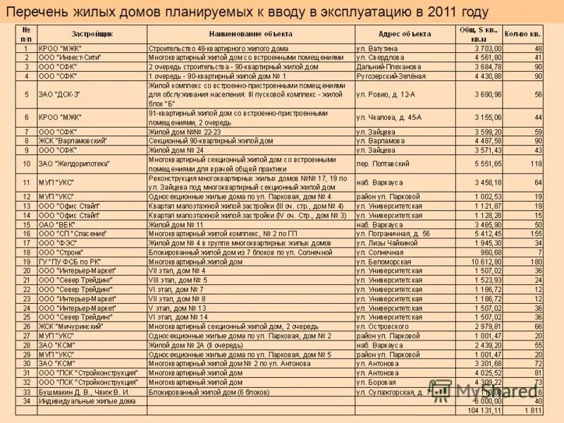 Список очереди на жилье малоимущим. Работы по капитальному ремонту многоквартирных домов. Проведение капремонта в многоквартирных домах. Жилищные услуги примеры. Список домов.