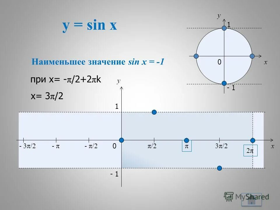 1 1 x 0 2π. Функция sin 1/x. Sin x> 0 график. Функции sin x cos x. Sinx меньше 0.