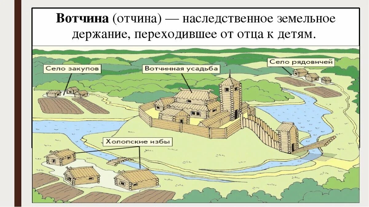 Вотчина и поместье это. Вотчина в Киевской Руси. Боярская вотчина в древней Руси. Феодальное поместье, феодальная\ вотчина. План схема вотчины в древней Руси.