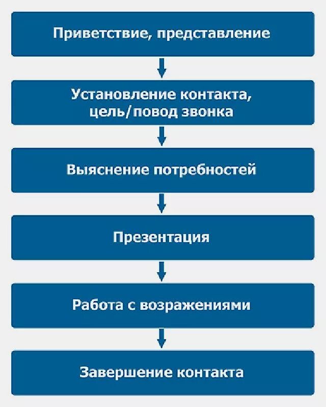 Алгоритм обслуживания клиентов. Алгоритм работы с клиентом. Алгоритм продажи товара. Алгоритм продажи предприятия. Этапы алгоритма продаж.