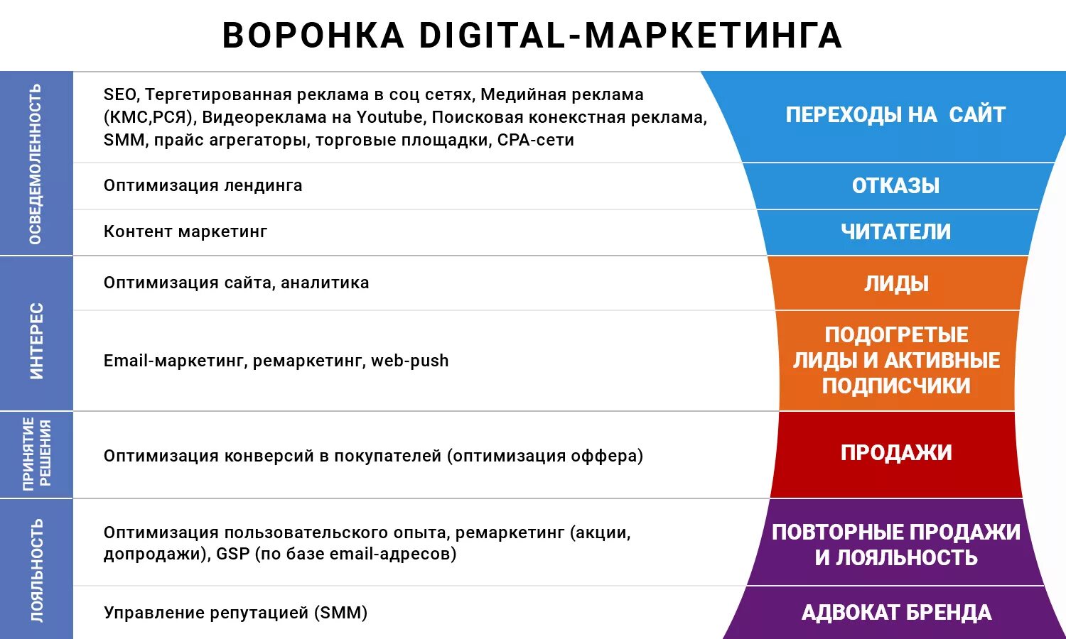 Smm каналы. Воронка продаж в Digital маркетинге. Воронка цифрового маркетинга. Этапы продвижения в социальных сетях. План продвижения пример.