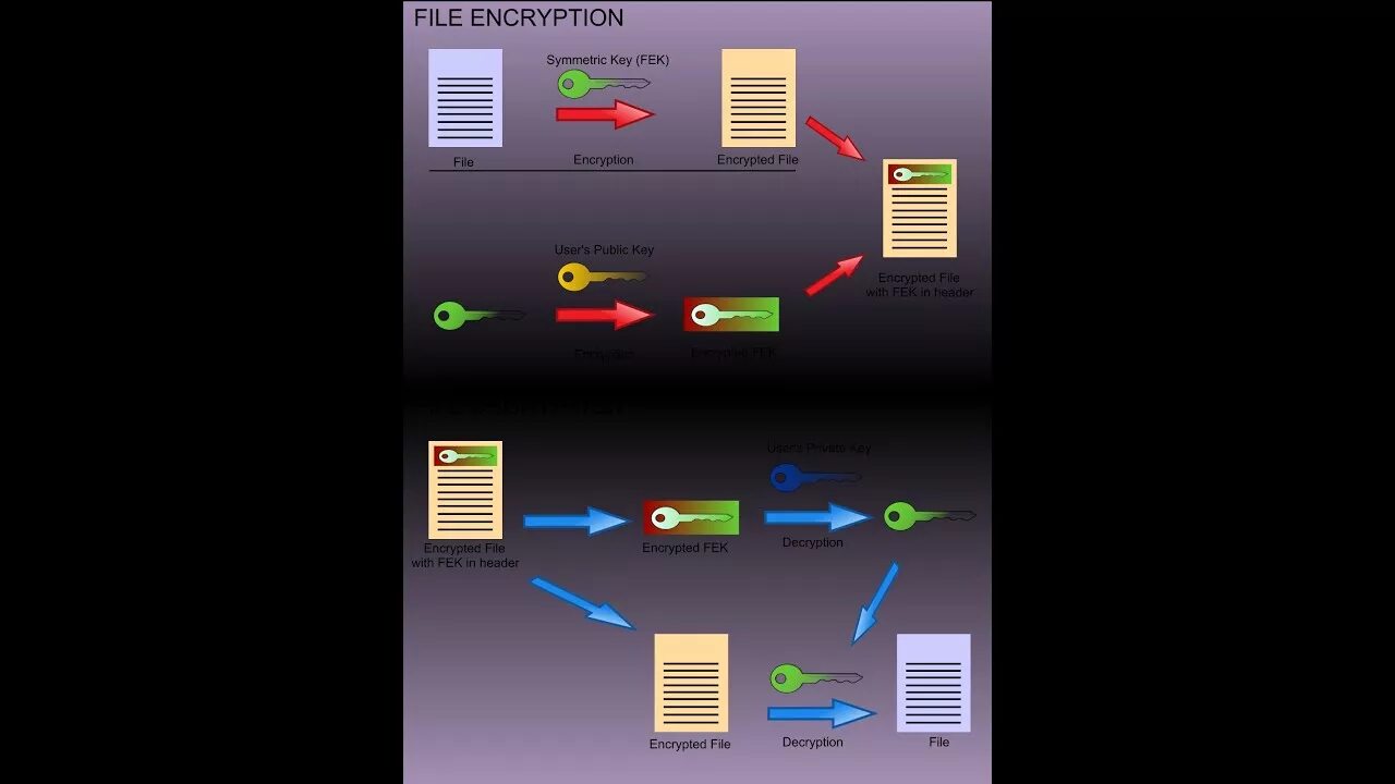 Https encrypted. Encrypting file System. Алгоритм шифрования EFS. Encrypting file System Назначение особенности. Encryption пошагово.