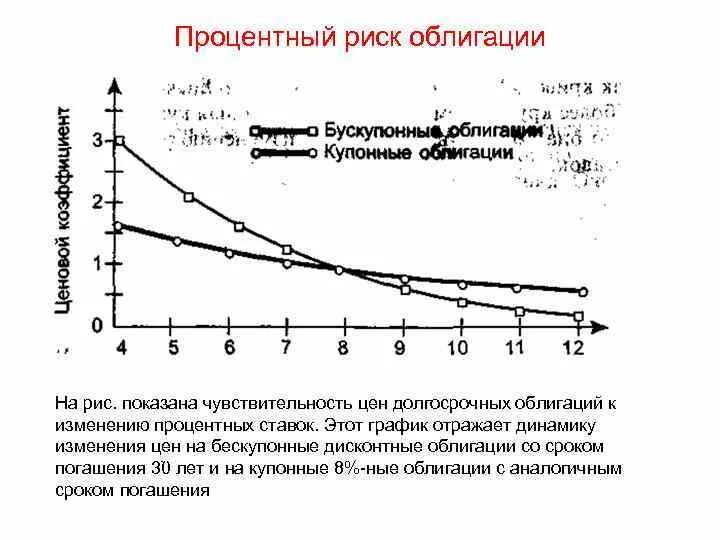 Процентный риск облигации. Риск изменения процентных ставок. Процентный риск по облигациям это. Риски владения облигациями. Процентные ставки ценных бумаг