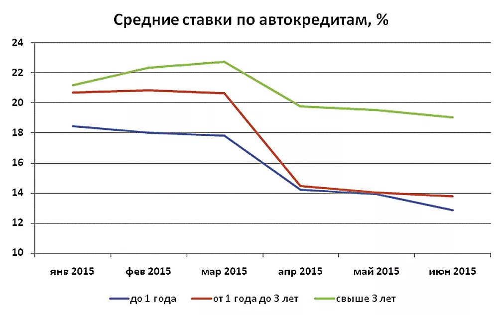 Ставки по автокредитам. Ставка по автокредиту. Процентная ставка по автокредиту. Автокредит процентная ставка. Процентная ставка по автокредиту 2024