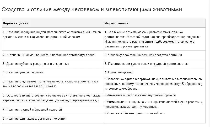 Черты сходства и различия человека. Сходство человека и животных таблица. Сходство человека и животных. Различия человека и животного таблица. Черты сходства человека и животных.