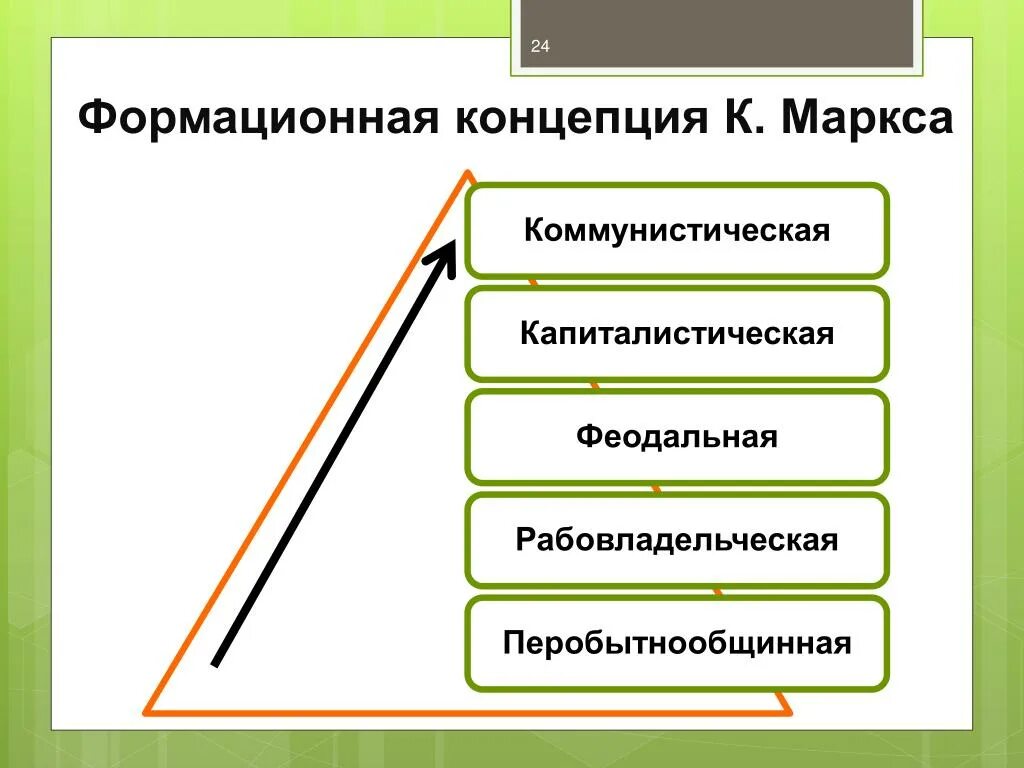 Концепция развития общества Маркса. Формационная концепция Маркса. Теория Маркса о развитии общества.