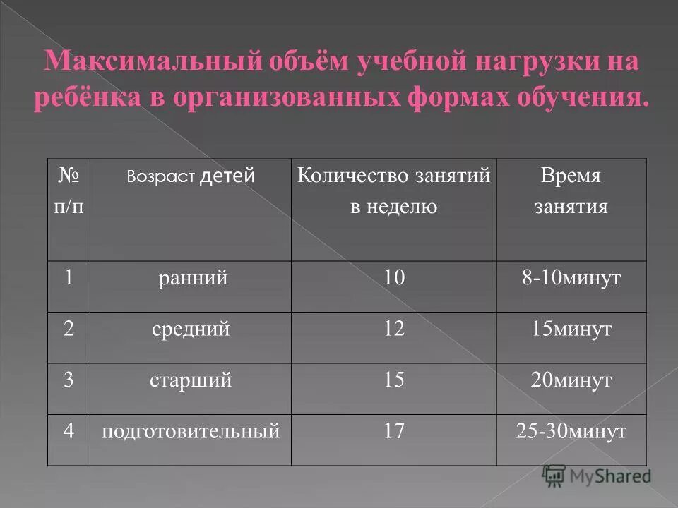 Сколько занятий в городе. Учебный план в подготовительной группе. Итоги работы школы. Санпин по занятиям в детском саду. Возрастные группы в детском саду.