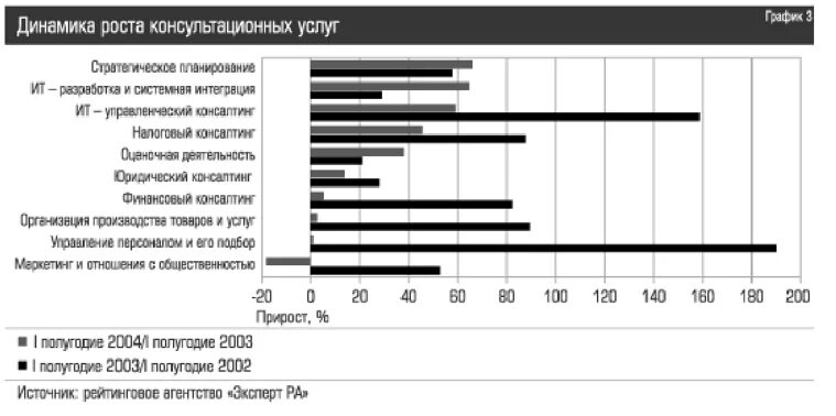 Анализ роста организации. Динамика роста консалтинговых услуг. Консалтинговые услуги статистика. Динамика роста консалтинговых компаний анализ. Рост спроса на консалтинговые услуги статистика.