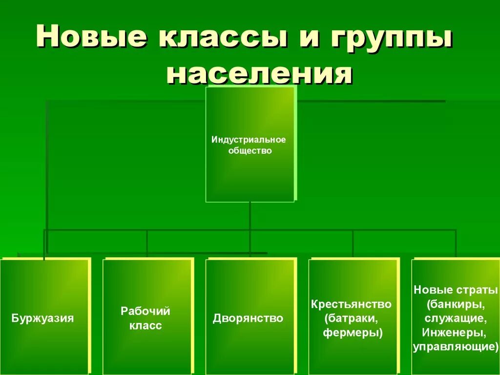 Группы общества характеристика положения групп общества. Группы населения. Основные группы населения. Классы индустриального общества. Классы населения.