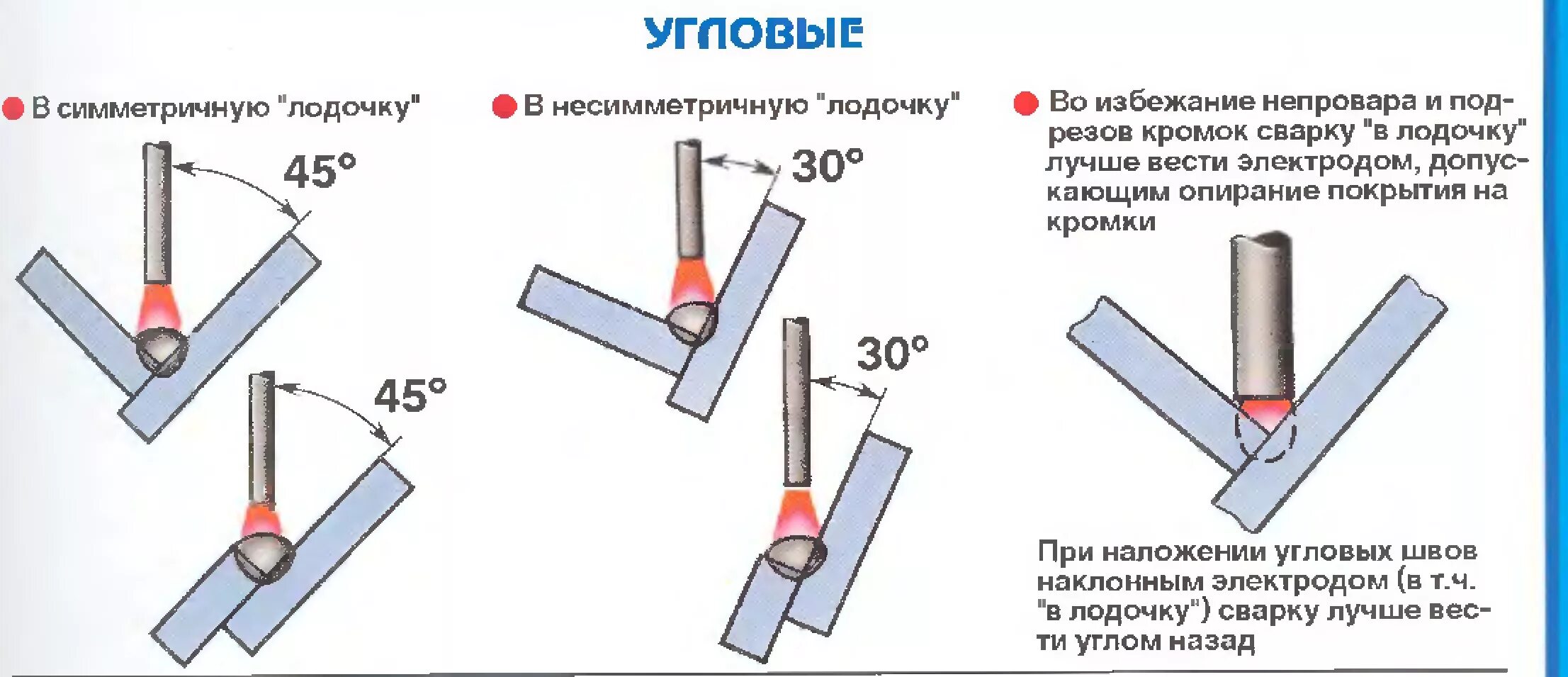 Сварка угловых швов электродом 3 мм. Сварка углового шва наклонным электродом.. Сварка трубы электродом 3 мм. Сварка угловых соединений наклонным электродом.