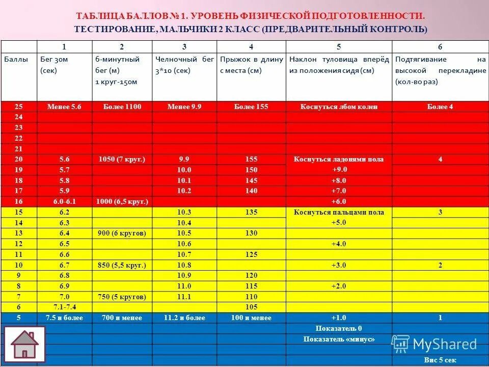 1 уровень физо. Таблица баллов. Таблица оценки физ подготовленности. Таблица очков. Баллы таблица баллов.