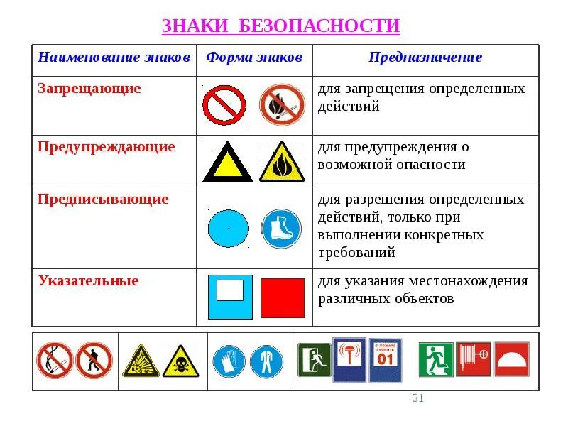 Знак безопасности. Форма знаков безопасности. Предупреждающие пожарные знаки. Сигнальные цвета и знаки безопасности.